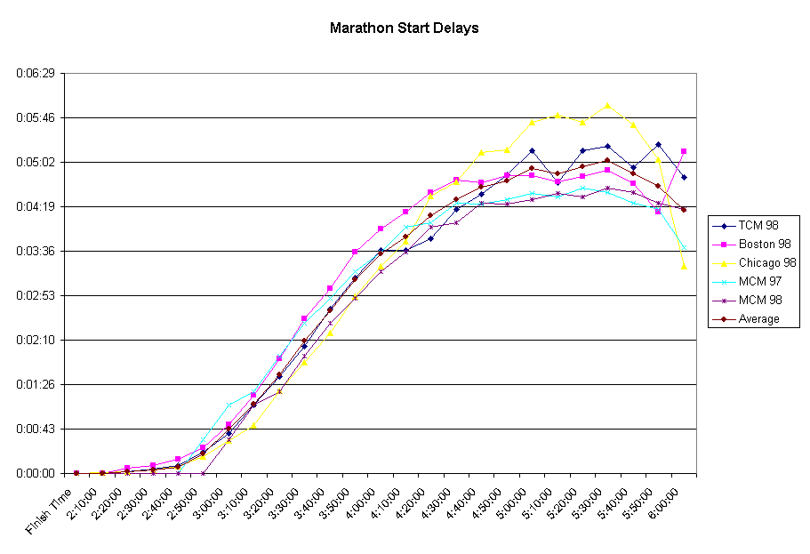 Chart Marathon Start Delays